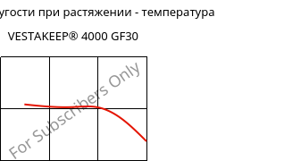 Модуль упругости при растяжении - температура , VESTAKEEP® 4000 GF30, PEEK-GF30, Evonik