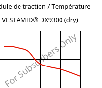 Module de traction / Température , VESTAMID® DX9300 (sec), PA612, Evonik