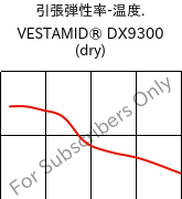  引張弾性率-温度. , VESTAMID® DX9300 (乾燥), PA612, Evonik