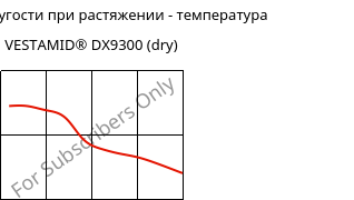 Модуль упругости при растяжении - температура , VESTAMID® DX9300 (сухой), PA612, Evonik