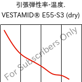  引張弾性率-温度. , VESTAMID® E55-S3 (乾燥), TPA, Evonik