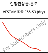 인장탄성율-온도 , VESTAMID® E55-S3 (건조), TPA, Evonik