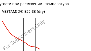 Модуль упругости при растяжении - температура , VESTAMID® E55-S3 (сухой), TPA, Evonik