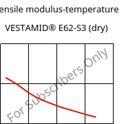 Tensile modulus-temperature , VESTAMID® E62-S3 (dry), TPA, Evonik