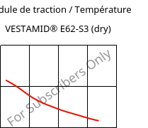 Module de traction / Température , VESTAMID® E62-S3 (sec), TPA, Evonik