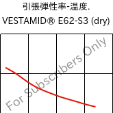  引張弾性率-温度. , VESTAMID® E62-S3 (乾燥), TPA, Evonik