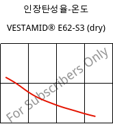 인장탄성율-온도 , VESTAMID® E62-S3 (건조), TPA, Evonik