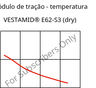 Módulo de tração - temperatura , VESTAMID® E62-S3 (dry), TPA, Evonik