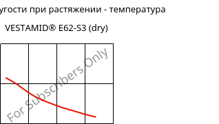 Модуль упругости при растяжении - температура , VESTAMID® E62-S3 (сухой), TPA, Evonik