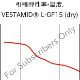  引張弾性率-温度. , VESTAMID® L-GF15 (乾燥), PA12-GF15, Evonik