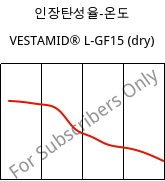 인장탄성율-온도 , VESTAMID® L-GF15 (건조), PA12-GF15, Evonik