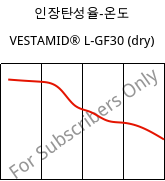 인장탄성율-온도 , VESTAMID® L-GF30 (건조), PA12-GF30, Evonik