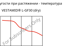 Модуль упругости при растяжении - температура , VESTAMID® L-GF30 (сухой), PA12-GF30, Evonik