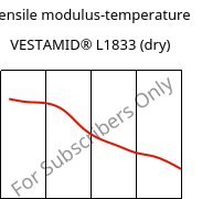 Tensile modulus-temperature , VESTAMID® L1833 (dry), PA12-GF23, Evonik