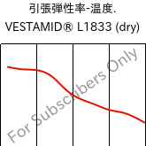  引張弾性率-温度. , VESTAMID® L1833 (乾燥), PA12-GF23, Evonik