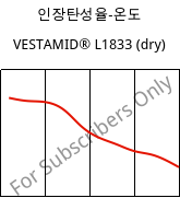 인장탄성율-온도 , VESTAMID® L1833 (건조), PA12-GF23, Evonik