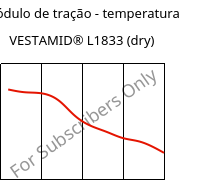 Módulo de tração - temperatura , VESTAMID® L1833 (dry), PA12-GF23, Evonik