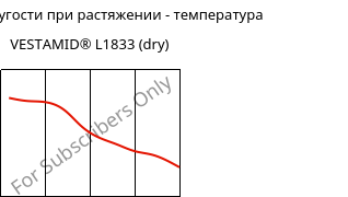 Модуль упругости при растяжении - температура , VESTAMID® L1833 (сухой), PA12-GF23, Evonik