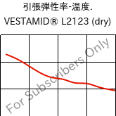  引張弾性率-温度. , VESTAMID® L2123 (乾燥), PA12-I, Evonik