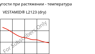 Модуль упругости при растяжении - температура , VESTAMID® L2123 (сухой), PA12-I, Evonik