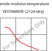 Tensile modulus-temperature , VESTAMID® L2124 (dry), PA12, Evonik