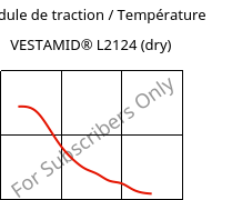 Module de traction / Température , VESTAMID® L2124 (sec), PA12, Evonik