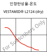 인장탄성율-온도 , VESTAMID® L2124 (건조), PA12, Evonik