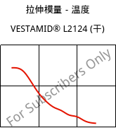 拉伸模量－温度 , VESTAMID® L2124 (烘干), PA12, Evonik