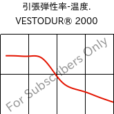  引張弾性率-温度. , VESTODUR® 2000, PBT, Evonik