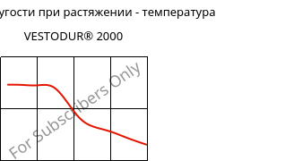 Модуль упругости при растяжении - температура , VESTODUR® 2000, PBT, Evonik