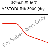  引張弾性率-温度. , VESTODUR® 3000 (乾燥), PBT, Evonik