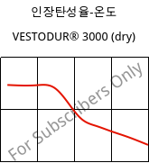 인장탄성율-온도 , VESTODUR® 3000 (건조), PBT, Evonik