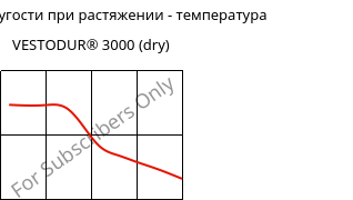 Модуль упругости при растяжении - температура , VESTODUR® 3000 (сухой), PBT, Evonik