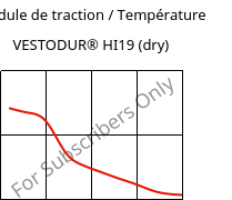 Module de traction / Température , VESTODUR® HI19 (sec), PBT-I, Evonik