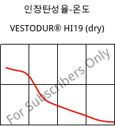 인장탄성율-온도 , VESTODUR® HI19 (건조), PBT-I, Evonik