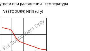 Модуль упругости при растяжении - температура , VESTODUR® HI19 (сухой), PBT-I, Evonik