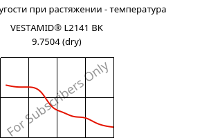 Модуль упругости при растяжении - температура , VESTAMID® L2141 BK 9.7504 (сухой), PA12, Evonik