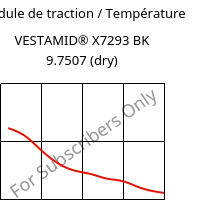 Module de traction / Température , VESTAMID® X7293 BK 9.7507 (sec), PA12-I, Evonik