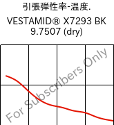  引張弾性率-温度. , VESTAMID® X7293 BK 9.7507 (乾燥), PA12-I, Evonik