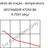 Módulo de tração - temperatura , VESTAMID® X7293 BK 9.7507 (dry), PA12-I, Evonik