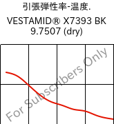  引張弾性率-温度. , VESTAMID® X7393 BK 9.7507 (乾燥), PA12-I, Evonik