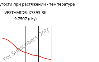 Модуль упругости при растяжении - температура , VESTAMID® X7393 BK 9.7507 (сухой), PA12-I, Evonik