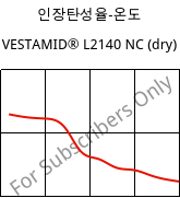 인장탄성율-온도 , VESTAMID® L2140 NC (건조), PA12, Evonik