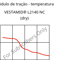 Módulo de tração - temperatura , VESTAMID® L2140 NC (dry), PA12, Evonik