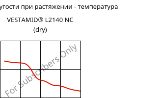 Модуль упругости при растяжении - температура , VESTAMID® L2140 NC (сухой), PA12, Evonik