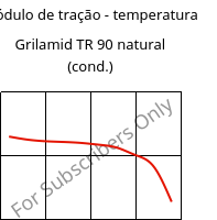 Módulo de tração - temperatura , Grilamid TR 90 natural (cond.), PAMACM12, EMS-GRIVORY