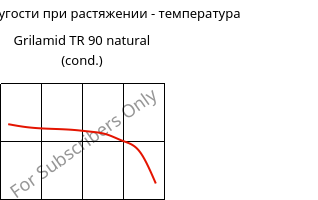 Модуль упругости при растяжении - температура , Grilamid TR 90 natural (усл.), PAMACM12, EMS-GRIVORY
