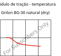 Módulo de tração - temperatura , Grilon BG-30 natural (dry), PA6-GF30, EMS-GRIVORY