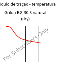 Módulo de tração - temperatura , Grilon BG-30 S natural (dry), PA6-GF30, EMS-GRIVORY