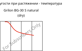 Модуль упругости при растяжении - температура , Grilon BG-30 S natural (сухой), PA6-GF30, EMS-GRIVORY